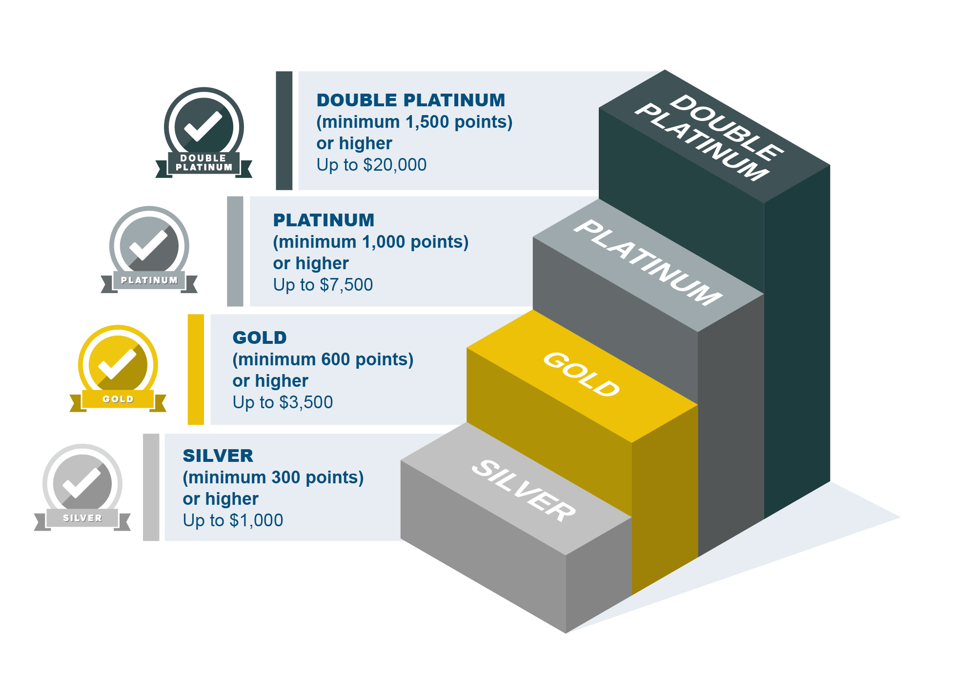 Illustration of the Connecting Schools Grant levels